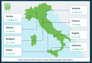 Infografica Liligo: ricerca tassa turistica